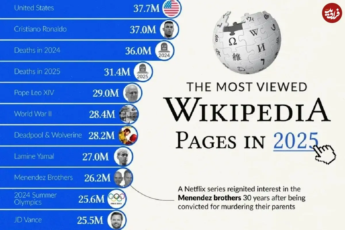اینفوگرافی؛ پربازدیدترین صفحات ویکی‌پدیا در سال ۲۰۲۵ تاکنون؛ یک رئیس جمهور در صدر لیست