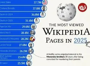 اینفوگرافی؛ پربازدیدترین صفحات ویکی‌پدیا در سال ۲۰۲۵ تاکنون؛ یک رئیس جمهور در صدر لیست