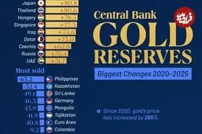 کشورهایی که بیشترین مقادیر طلا را در ۵ سال اخیر خریداری کرده یا فروخته‌اند + اینفوگرافی