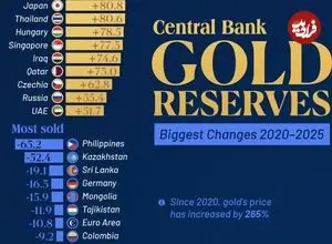 کشورهایی که بیشترین مقادیر طلا را در ۵ سال اخیر خریداری کرده یا فروخته‌اند + اینفوگرافی