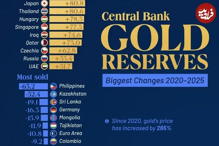 کشورهایی که بیشترین مقادیر طلا را در ۵ سال اخیر خریداری کرده یا فروخته‌اند + اینفوگرافی