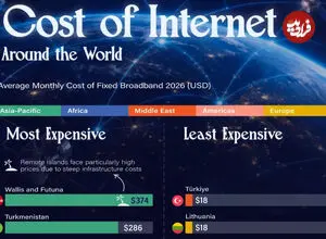 ارزان‌ترین و گران‌ترین اینترنت‌های جهان در سال ۲۰۲۶ + جایگاه باونکردنی ایران و اینفوگرافی