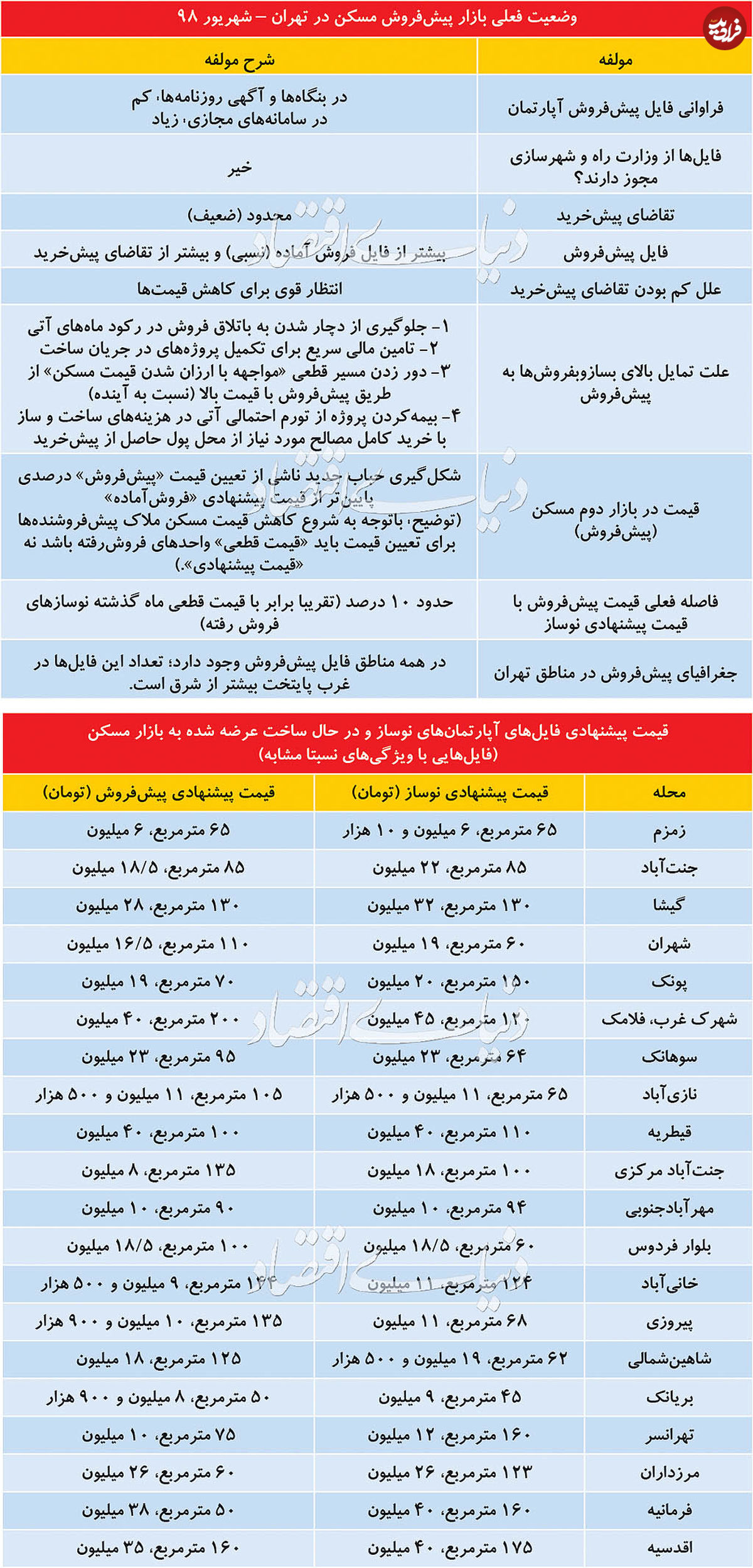تغییر تاکتیک بسازو بفروش‌ها