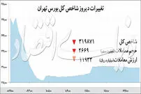 عقبگرد ۲ درصدی شاخص بورس