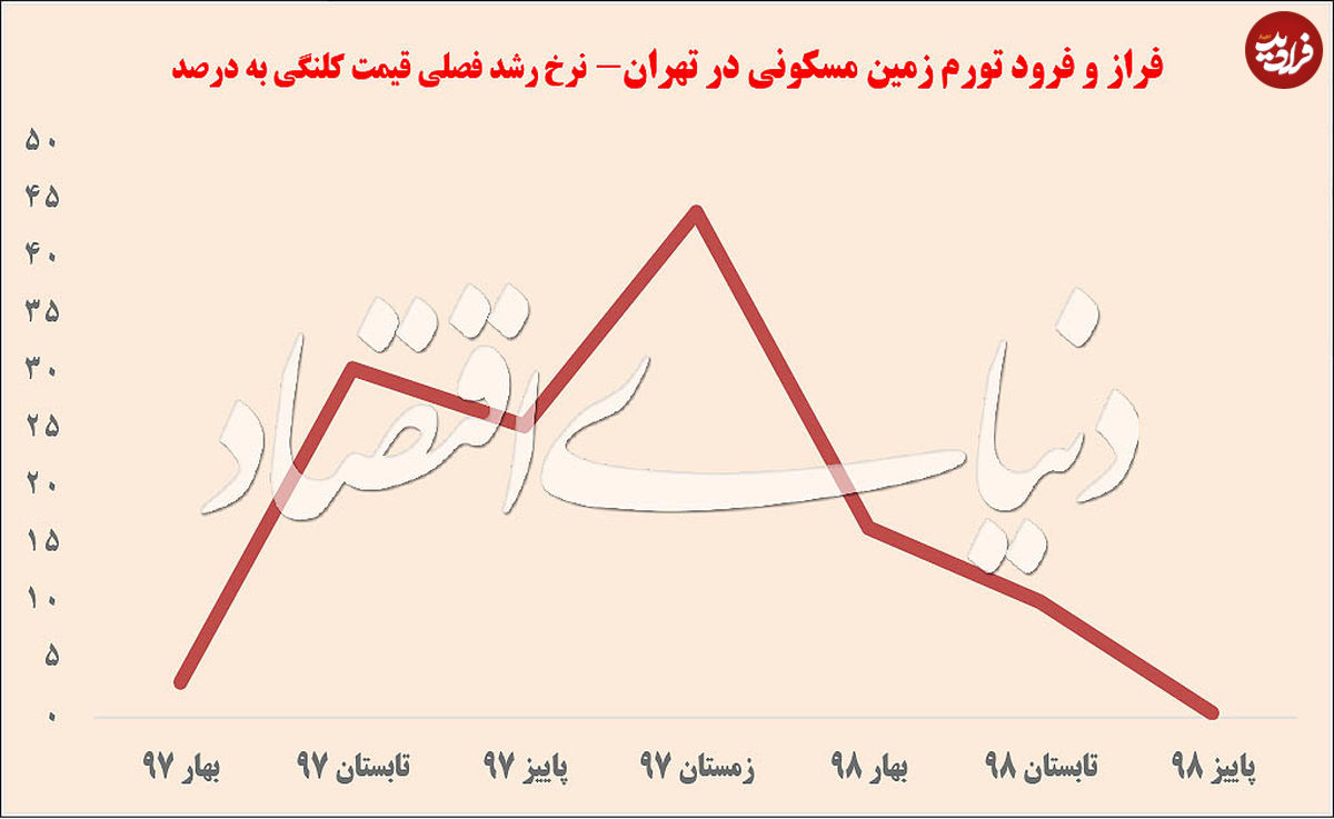 فراز و فرود تورم زمین مسکونی