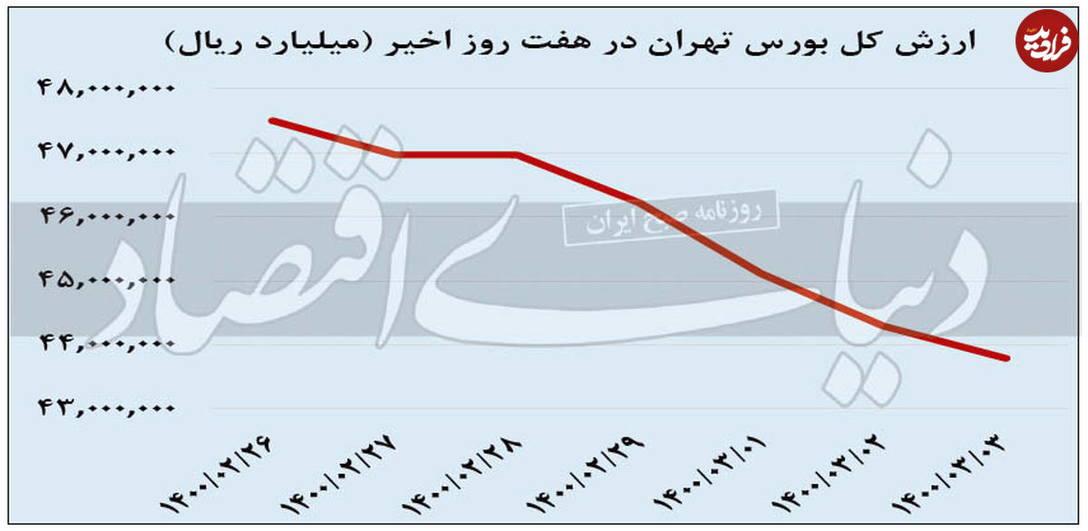 کف احتمالی شاخص سهام کجاست؟