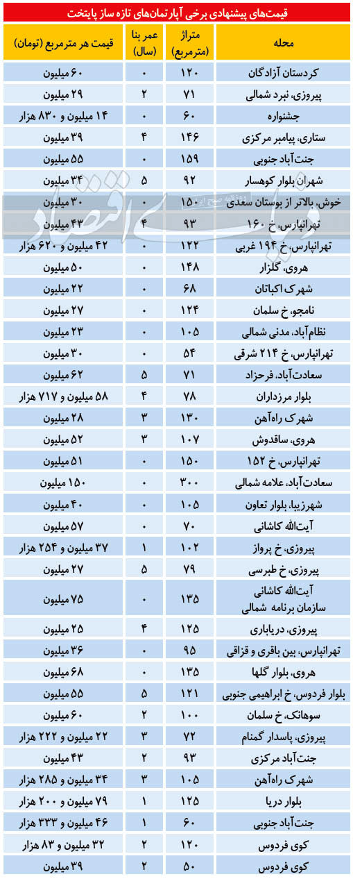 قیمت آپارتمان تا ۵ سال ساخت در تهران