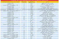 قیمت آپارتمان تا ۵ سال ساخت در تهران