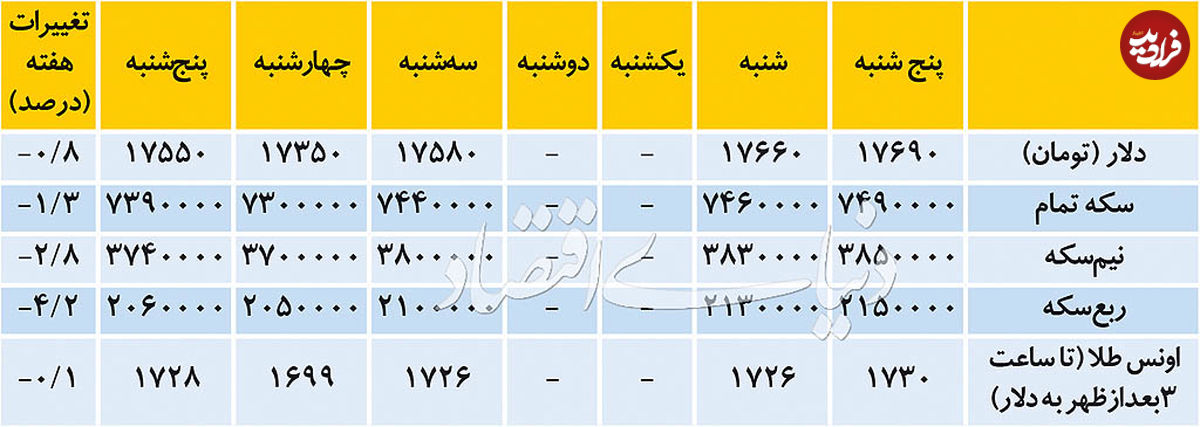 تغییرات هفتگی قیمت دلار و سکه