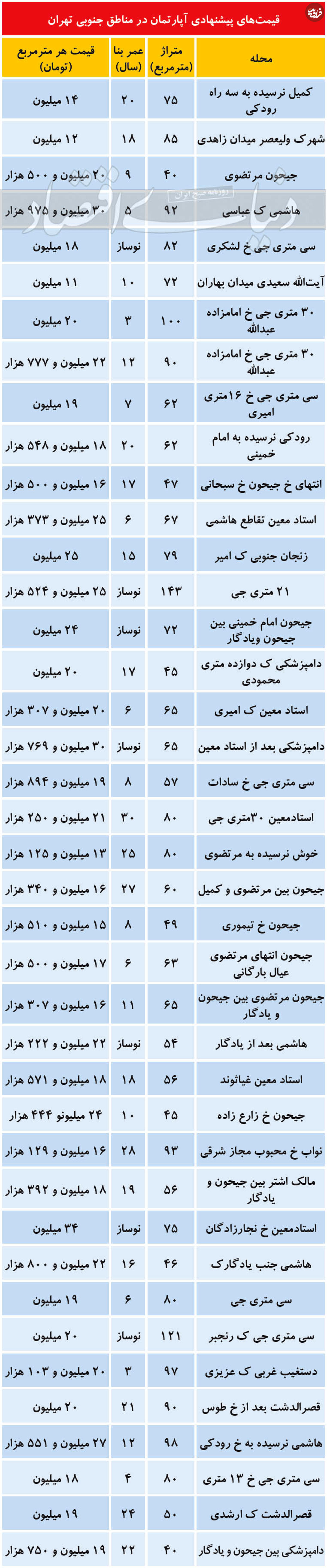 قیمت آپارتمان در مناطق میانی تهران