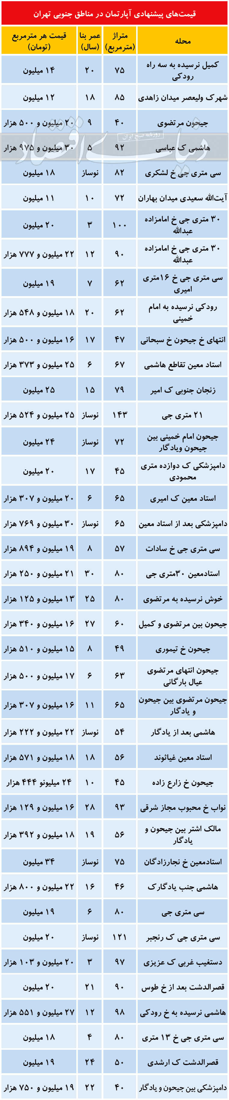 قیمت آپارتمان در مناطق میانی تهران