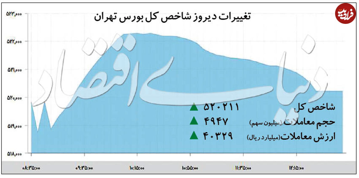 توقف ریزش شاخص بورس