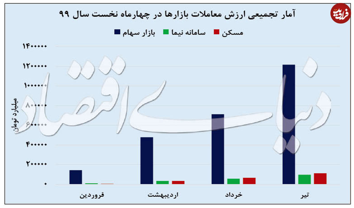 بورس، جذابترین مقصد پولهای سرگردان