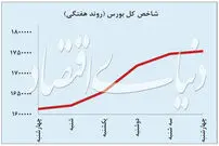 بازدهِ بورس، ۷ برابر شد