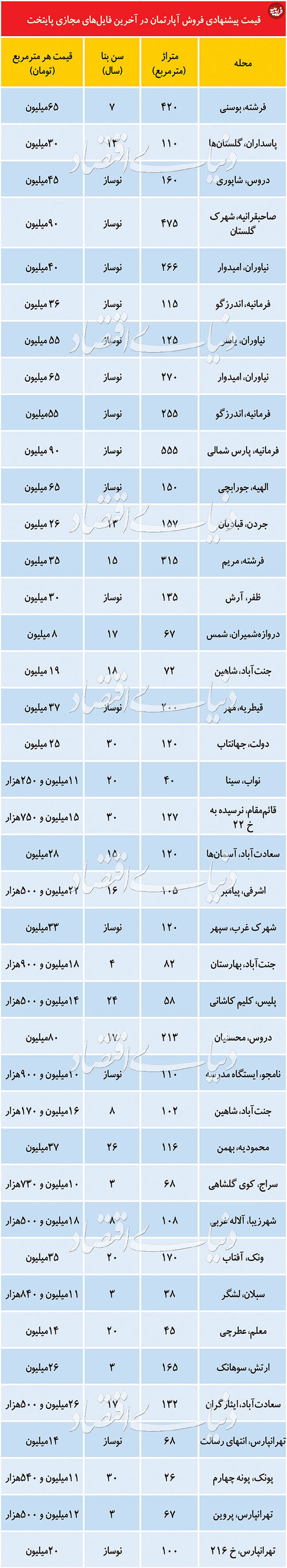 قیمت آپاتمان در مناطق مختلف تهران