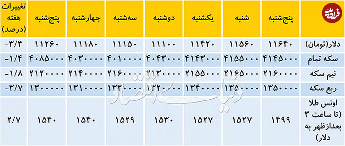 قیمت دلار بالای مرز ۱۱هزار و ۵۰۰تومانی برمیگردد؟