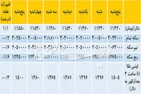 قیمت دلار در افت و خیز افزایشی