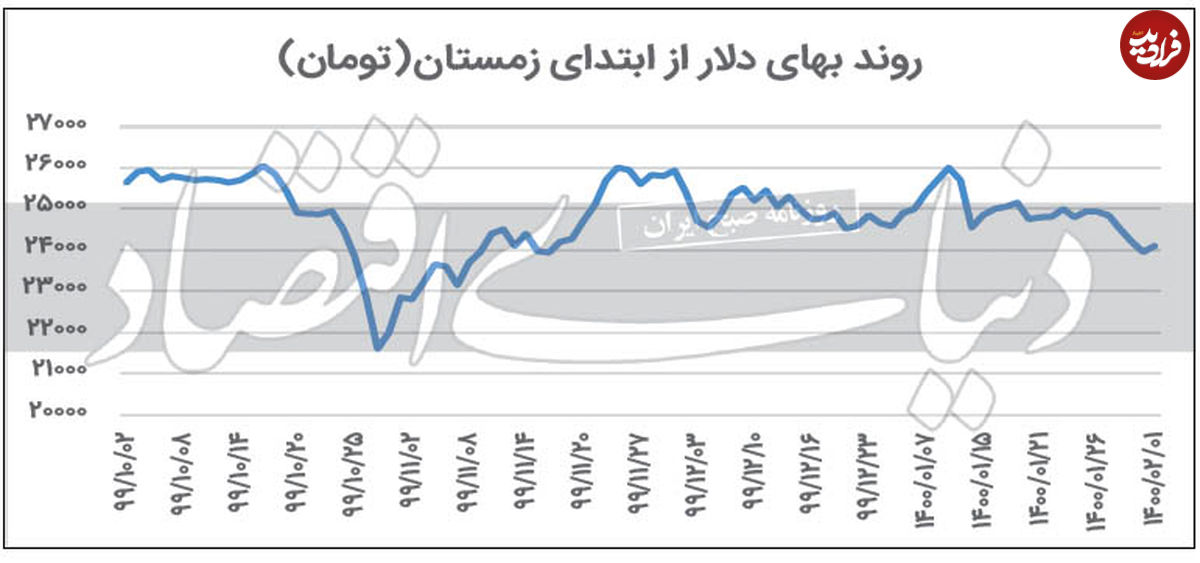 بازگشت دلار به کانال ۲۴ هزار