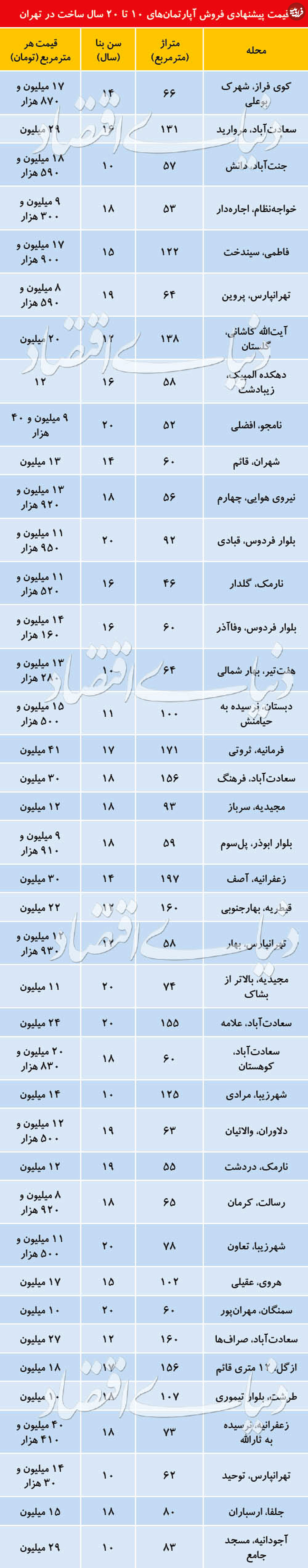 قیمت آپارتمان‌های ۱۰ تا ۲۰ ساخت تهران