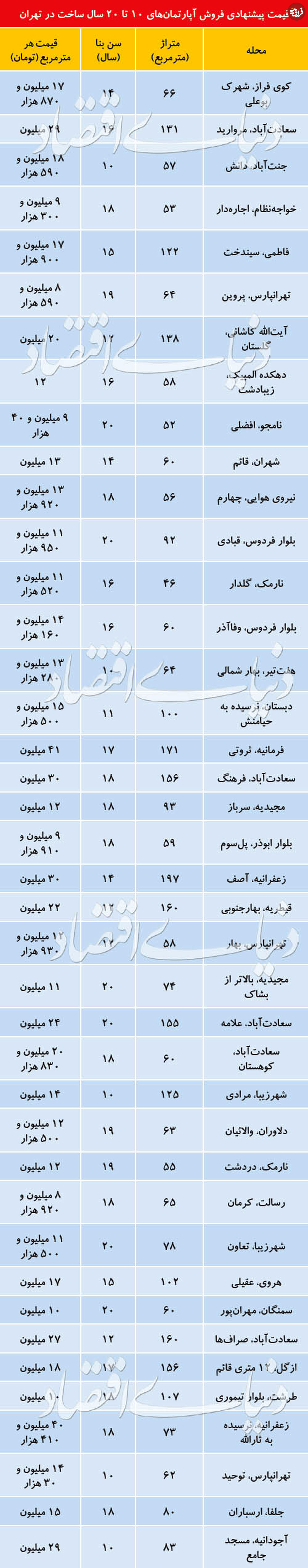 قیمت آپارتمانهای ۱۰ تا ۲۰ ساخت تهران