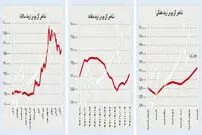 حرکت ناهمسوی بورس و ارز