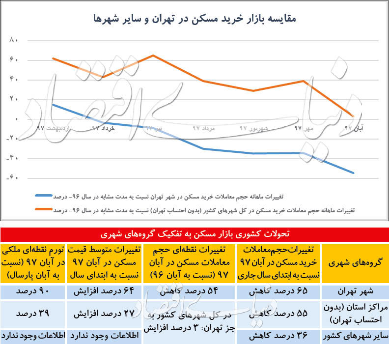 سه نبض متفاوت از خرید و فروش خانه