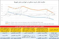 سه نبض متفاوت از خرید و فروش خانه