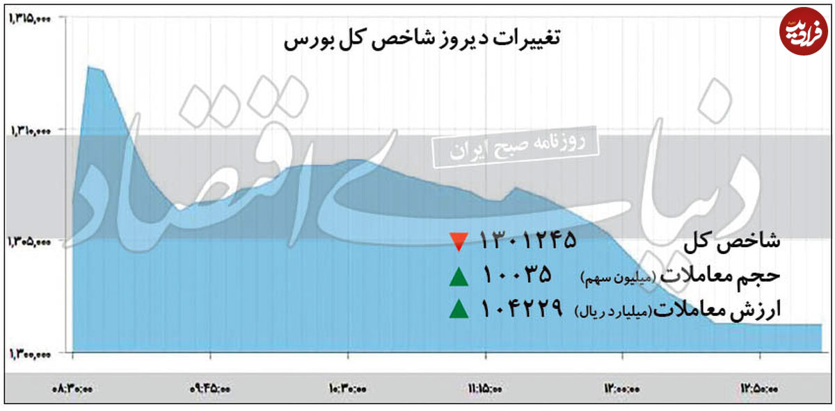 کاهش شاخص بورس