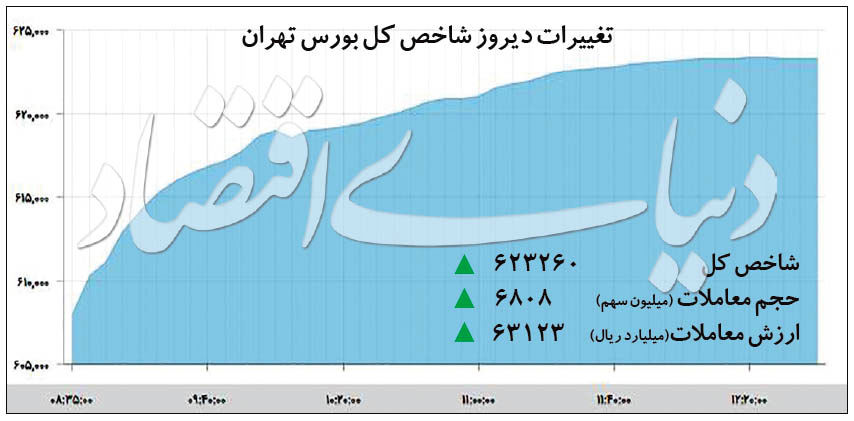 صعود شاخص بورس