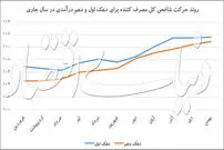 زمستان کم‌نوسان برای دهک‌های پایین