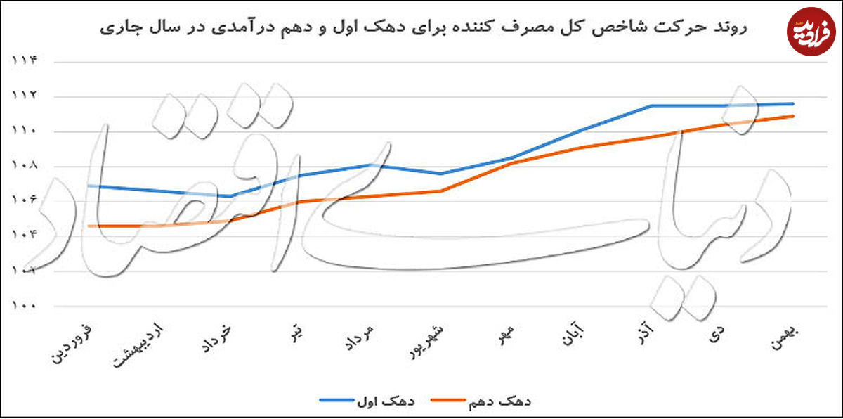 زمستان کم‌نوسان برای دهک‌های پایین