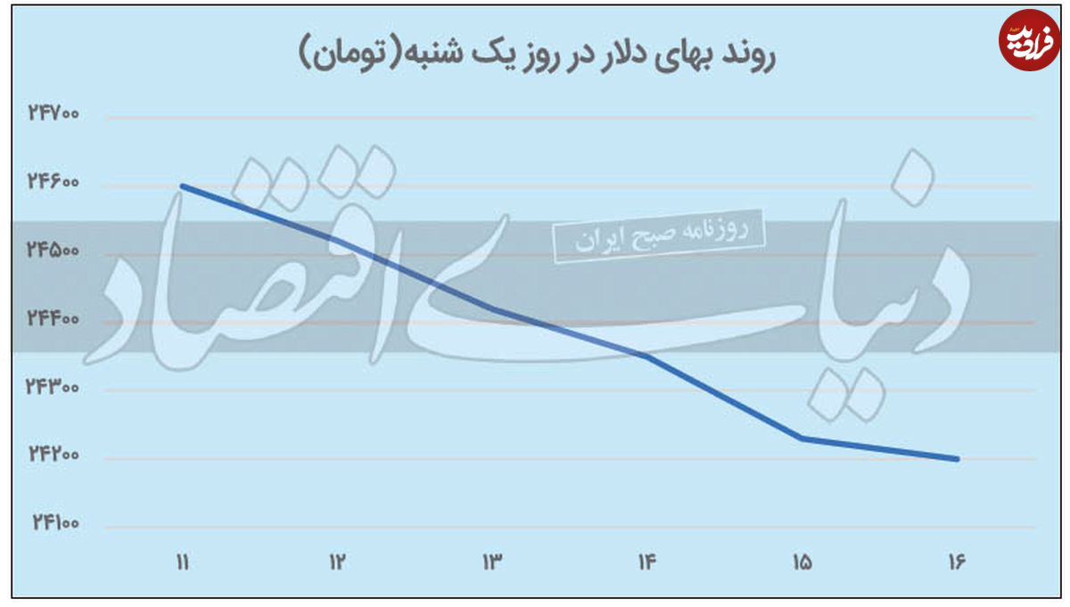 سومین افت متوالی دلار