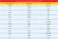 تداوم روند نزولی تولید خودرو