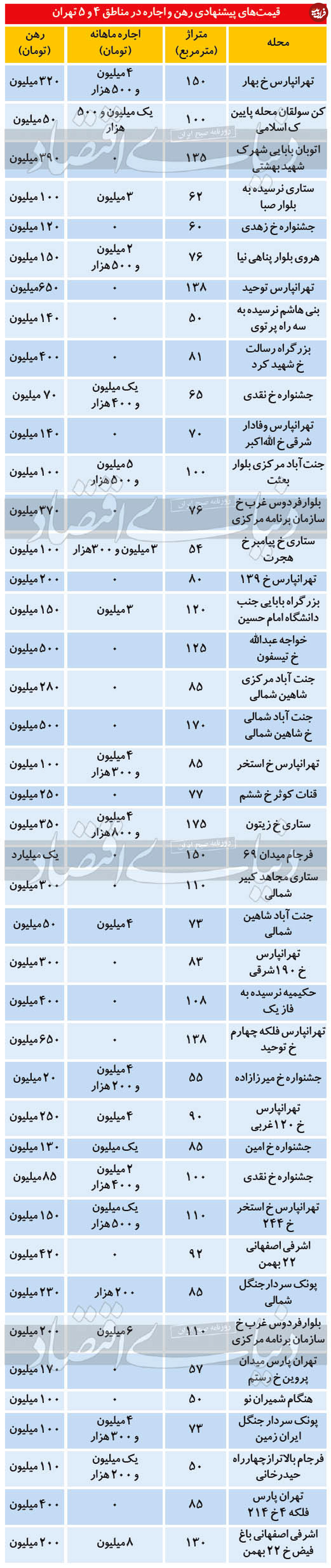 قیمت رهن و اجاره آپارتمان در مناطق ۴ و ۵ تهران