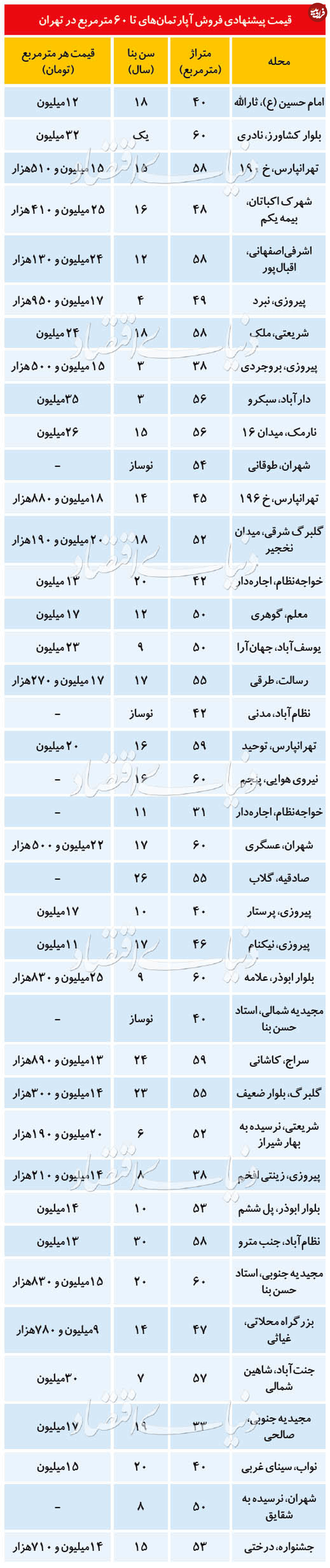 قیمت آپارتمان تا ۶۰ مترمربع در تهران