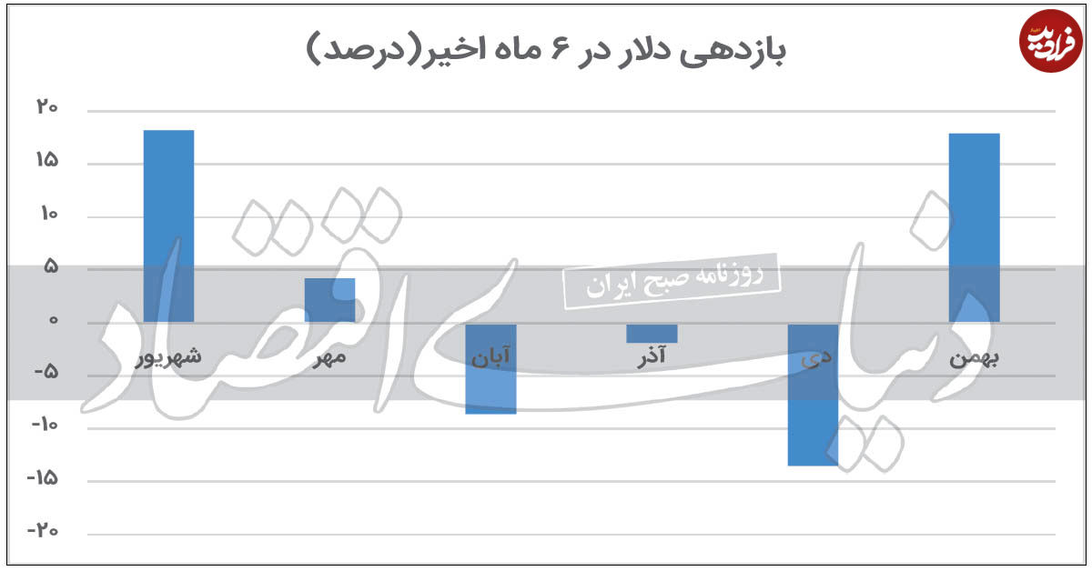روندهای متفاوت در بازار ارز
