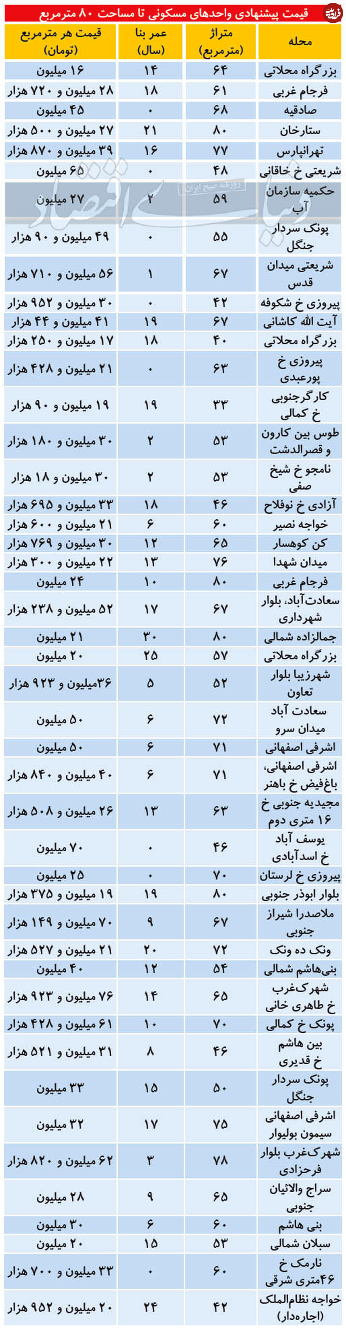 قیمت آپارتمان تا ۸۰ مترمربع در تهران