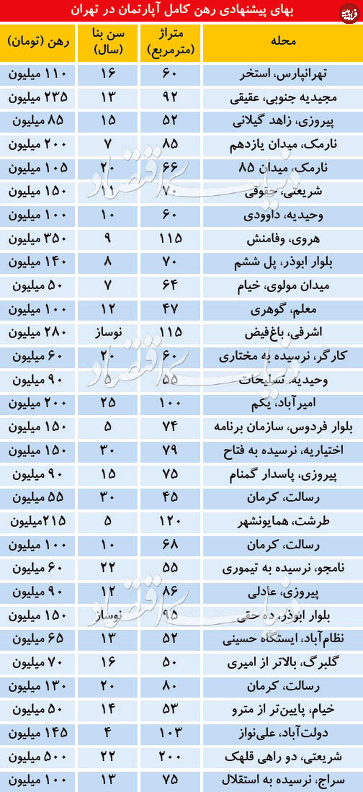 قیمت رهن کامل آپارتمان در تهران