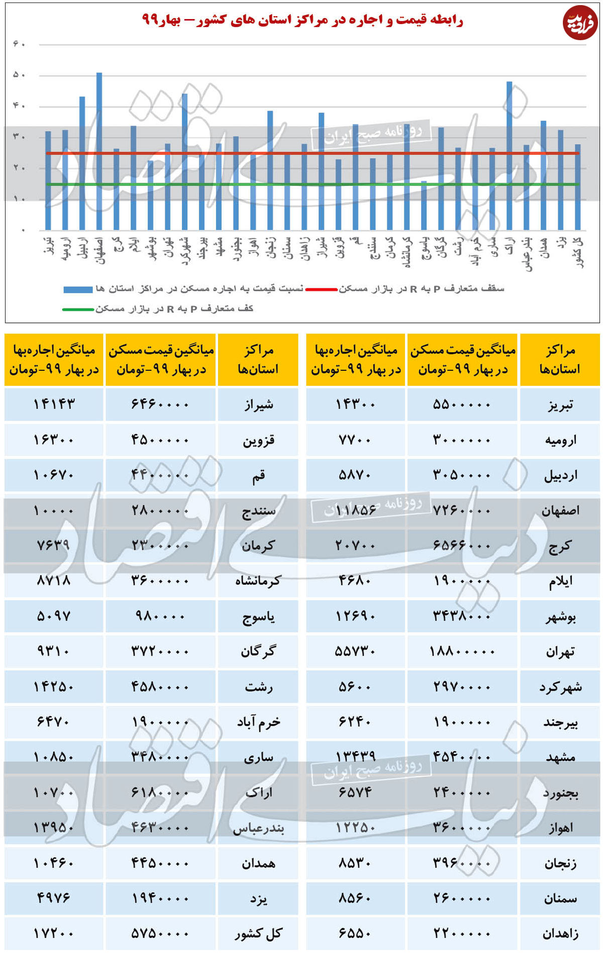 میانگین قیمت مسکن و اجاره در مراکز استان‌ها