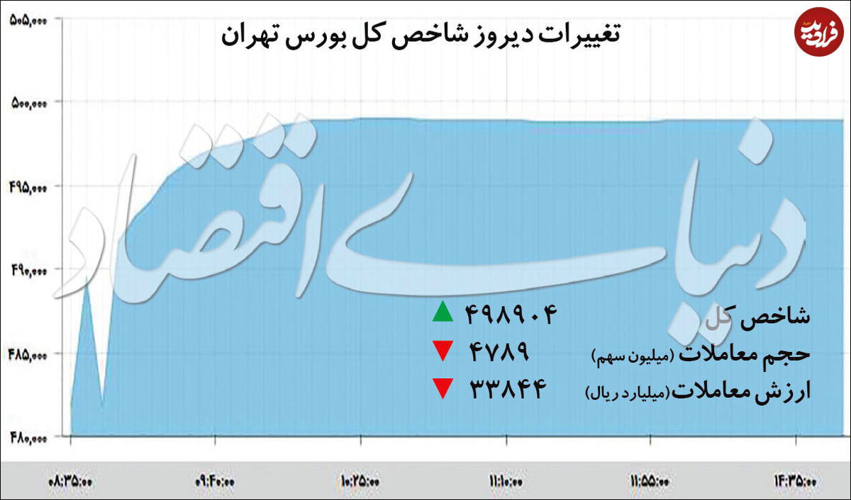شاخص بورس در مرز نیم‌میلیون