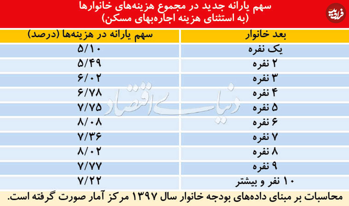 هدف دولت از افزایش قیمت بنزین