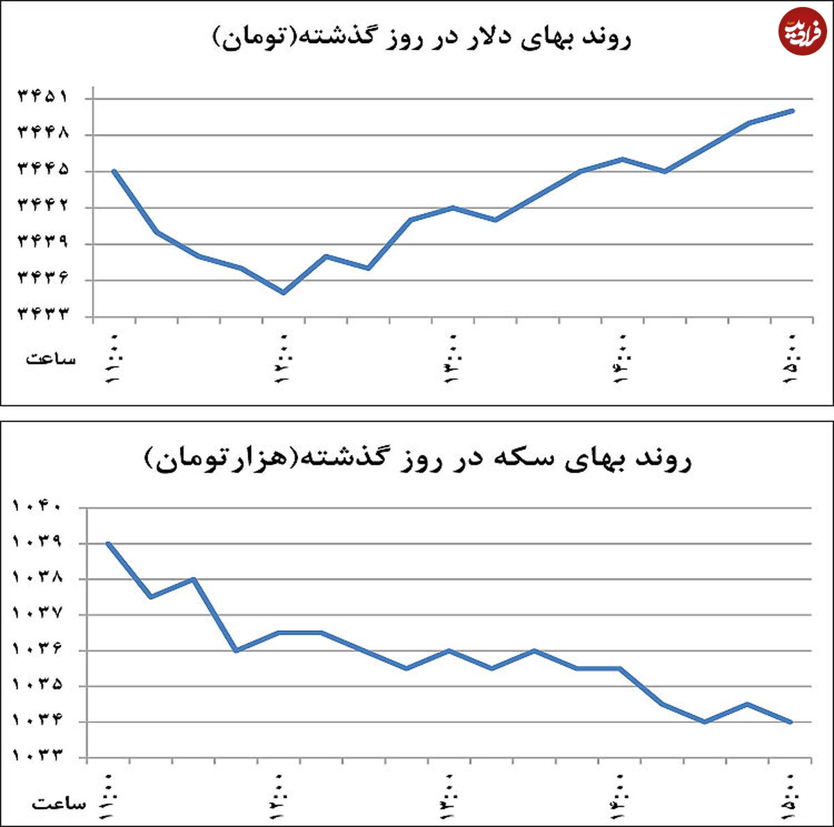 تغییر جهت نوسانگیری ارزی