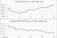 تغییر جهت نوسان‌گیری ارزی