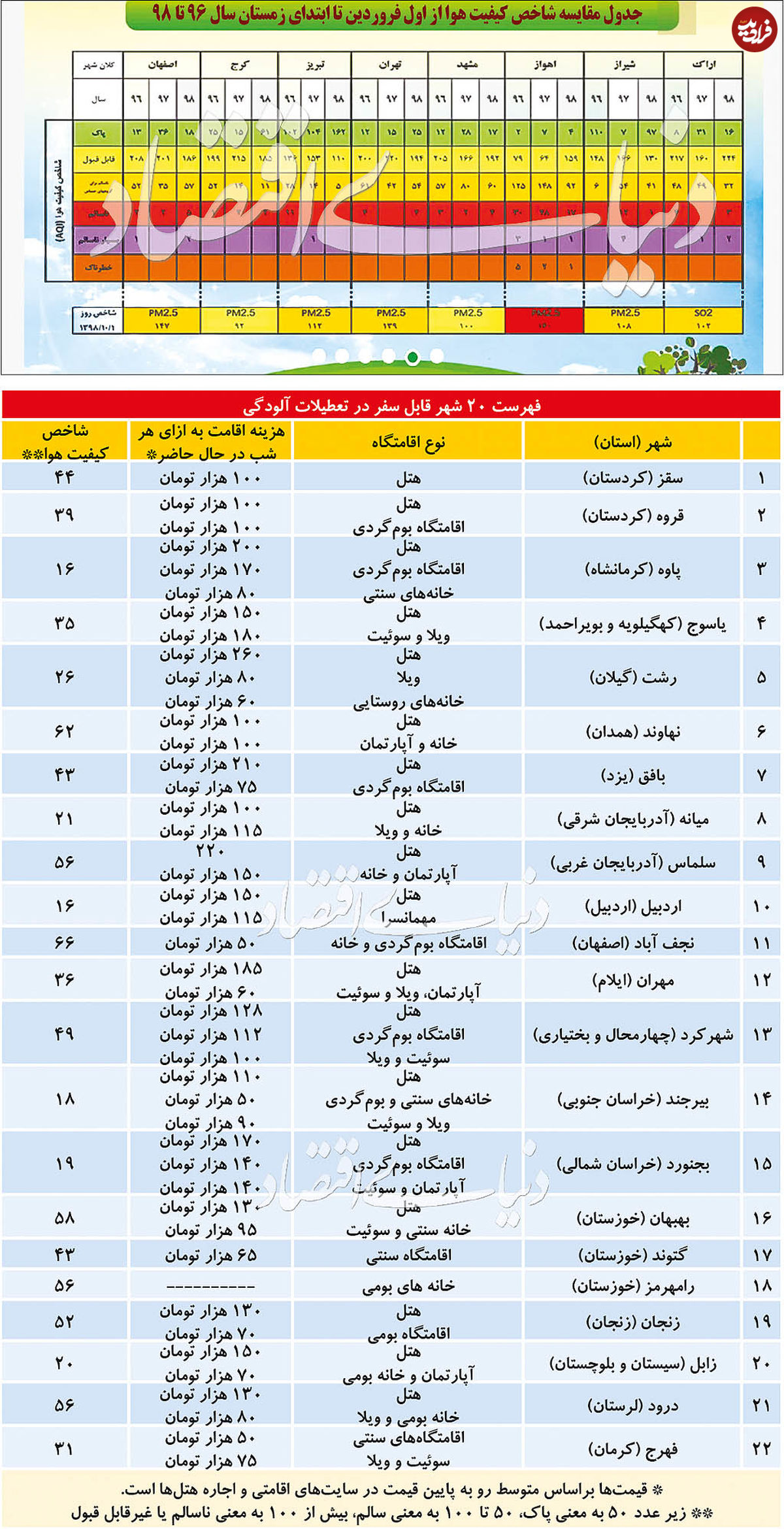 ۲۲ مقصد پاک در ایام آلودگی