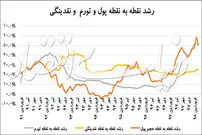عملیات بازار باز، تورم را کنترل می‌کند؟