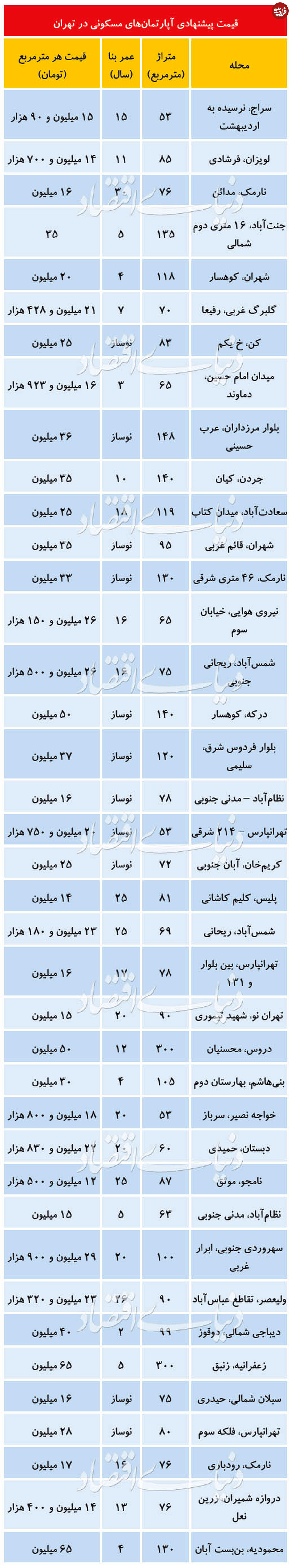 قیمت آپارتمان در مناطق مختلف تهران