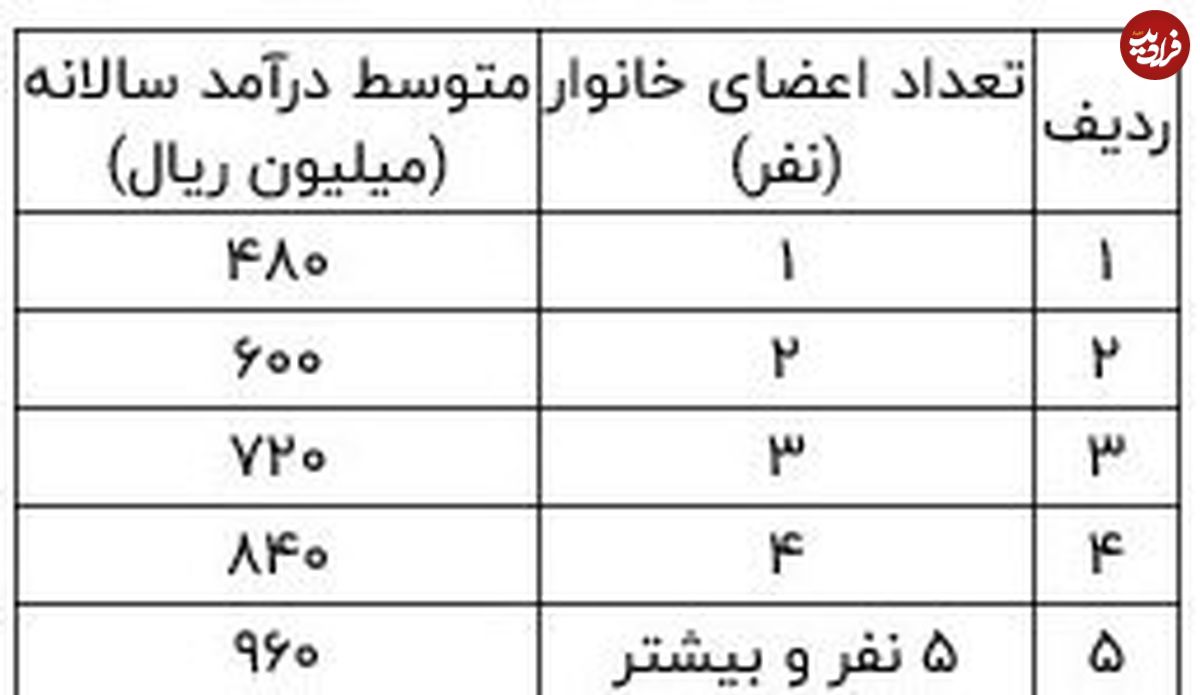 شرایط جدید پرداخت یارانه معیشتی