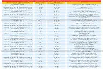 قیمت آپارتمان در مناطق مختلف تهران