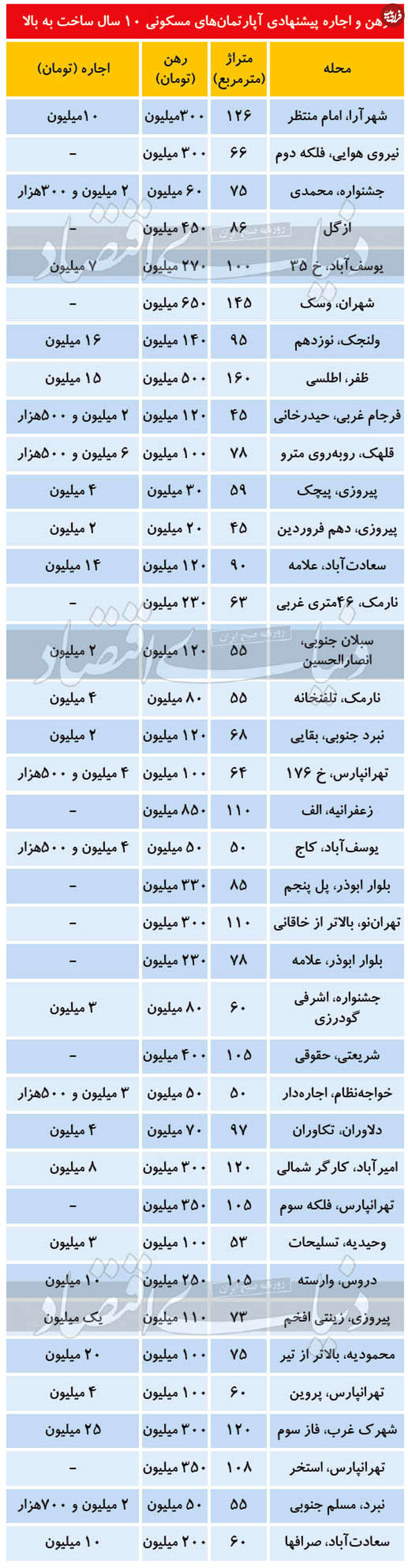 قیمت رهن و اجاره آپارتمان، ۱۰ سال ساخت به بالا
