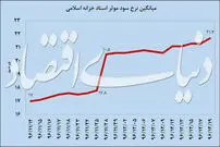 پازل «سود» در بازار بدهی